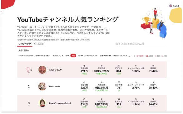 YouTuber(ユーチューバー)全体チャンネルの人気ランキング、今話題のYouTuberの累計チャンネル登録者数、総再生回数の推移、ビデオ投稿数、エンゲージメント率、評価率を見ることが出来ます!さらに今月、今週トレンドしているYouTubeチャンネルもランキングで表示。