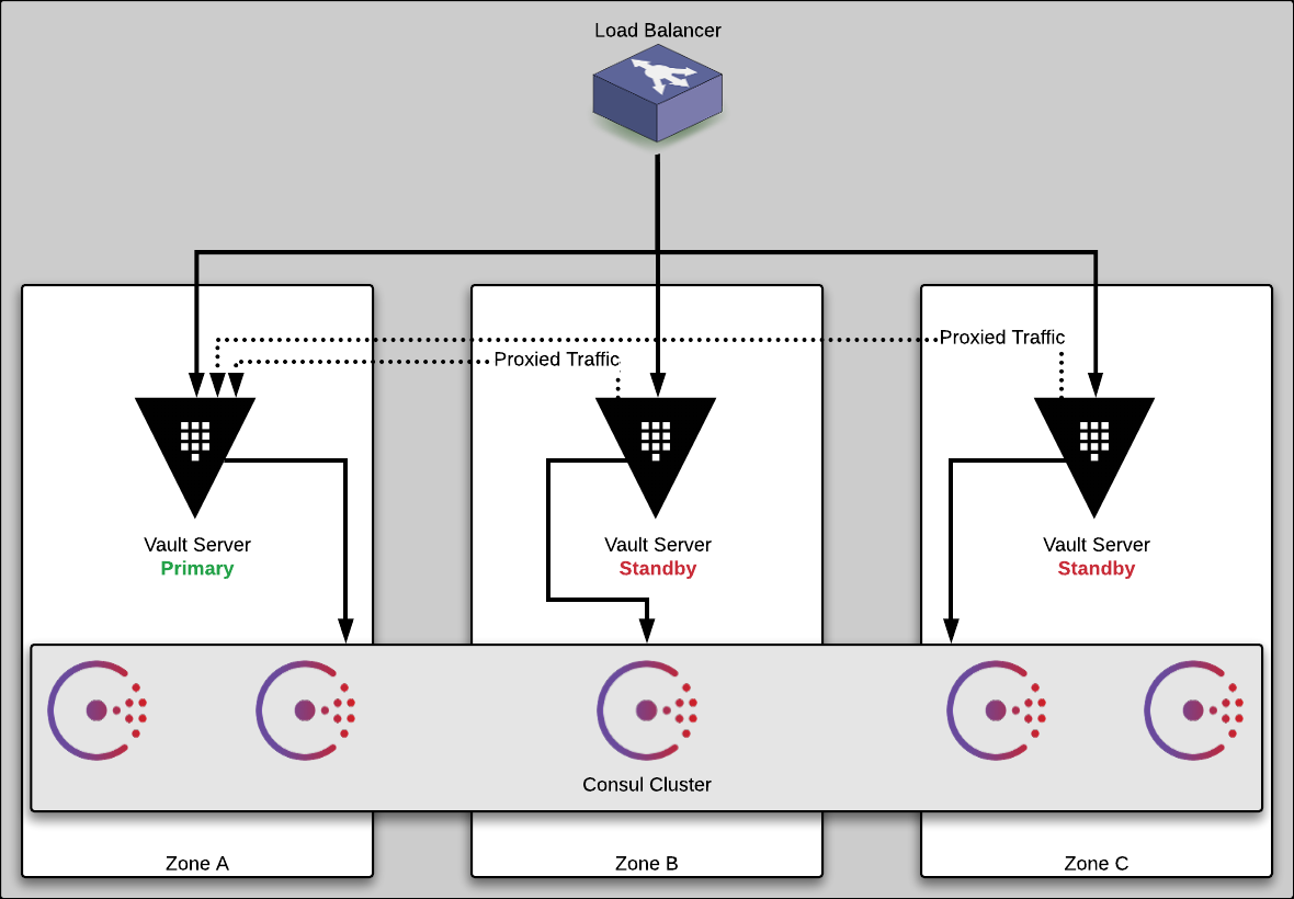 GitHub - bruj0/vault-docker-compose: Create multiple Vault and Consul ...