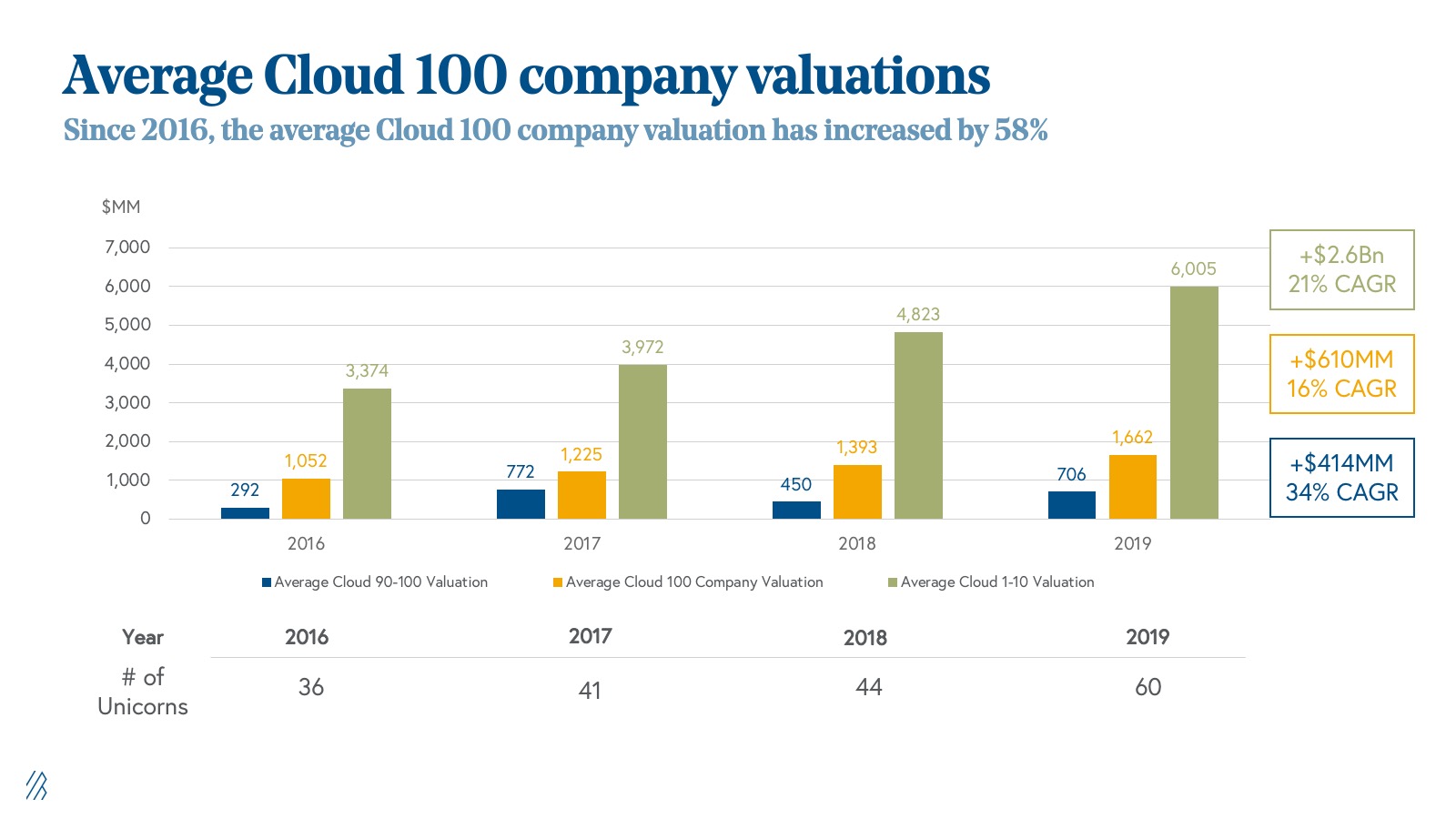 Average Cloud 100 company valuations