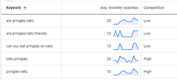 Google keywords planner results for pringles and keto related searches