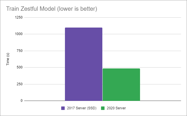 Graph showing 2017 SSD server completed in 18.3 minutes vs. 2020 server completed in 8 minutes