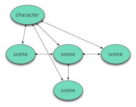 Character Supernode