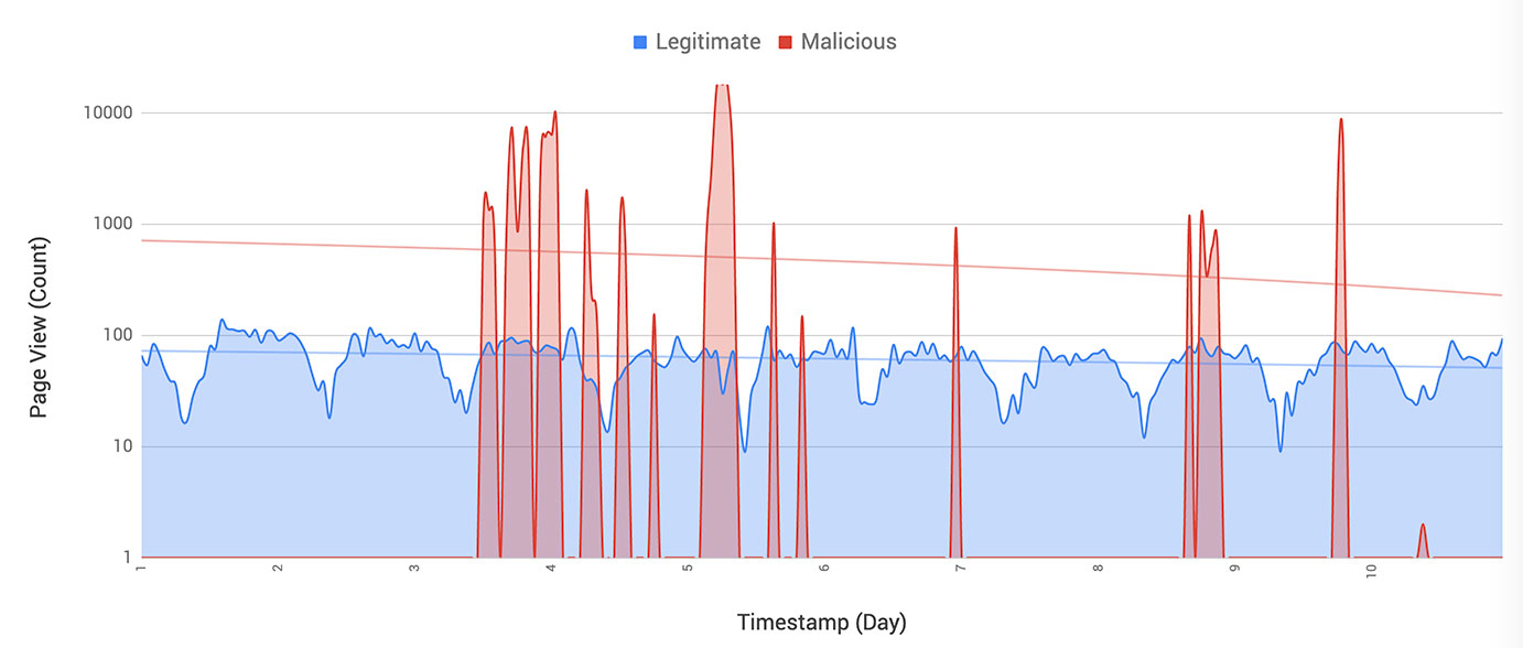 Legitimate vs Malicious Bots