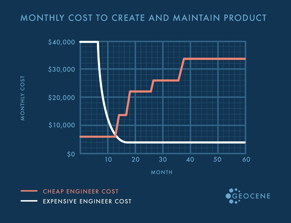 a line chart with two lines. One, labelled "expensive engineer" is high in the beginning, but drops off. The other, labelled "'cheap' engineer" is low in the beginning, but climbs and then stays high