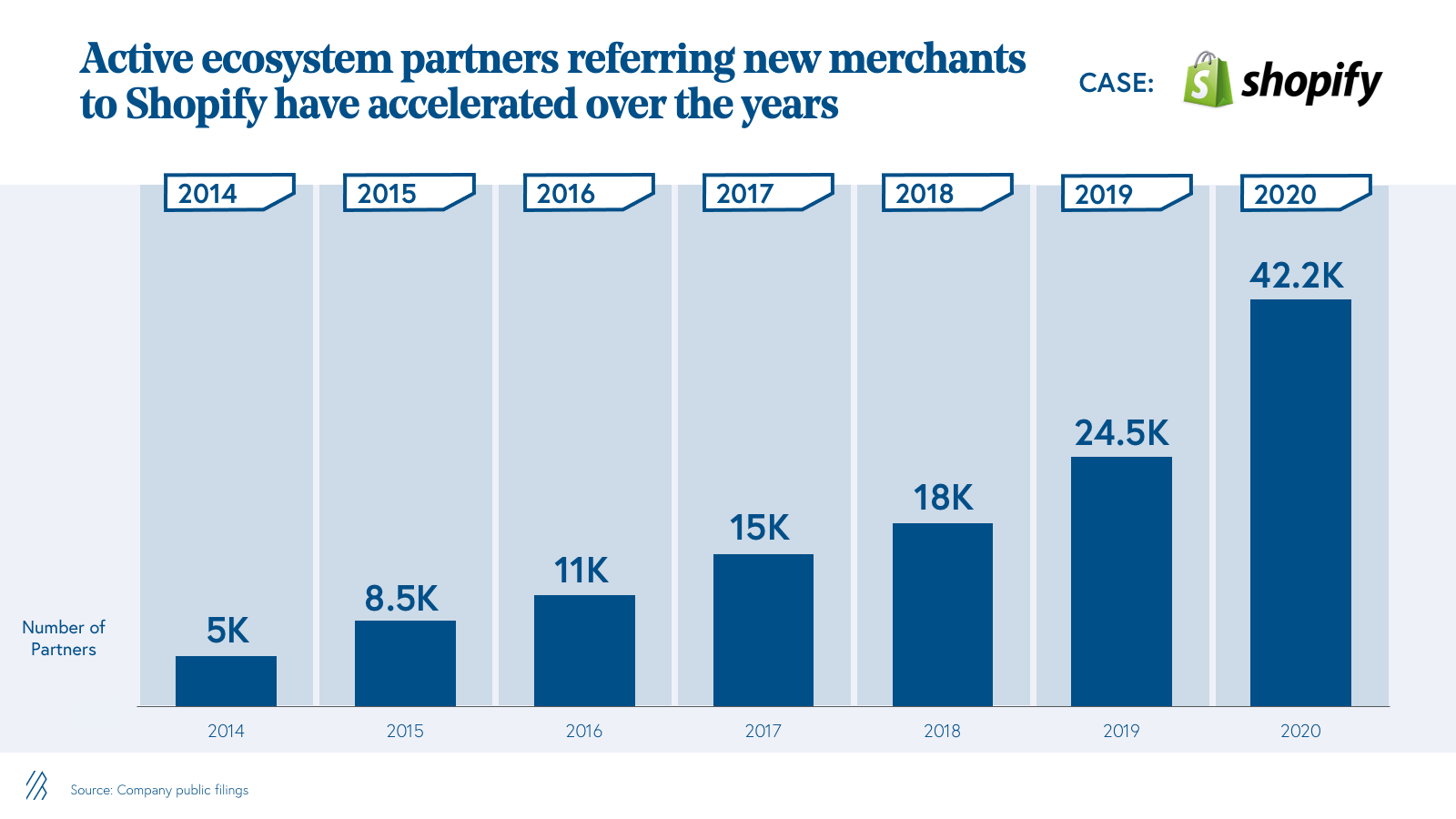 Active ecosystem partners referring new merchants to Shopify have accelerated 