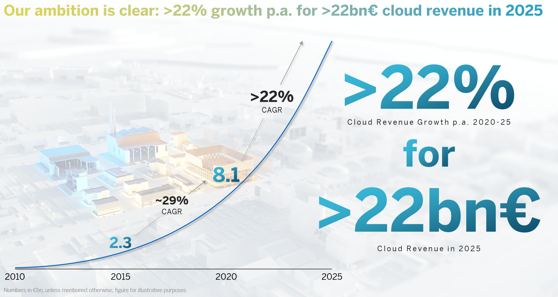 Cloudwachstum der SAP Cloud