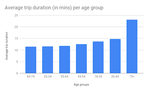 A column chart showing the average bike trip duration across different age groups