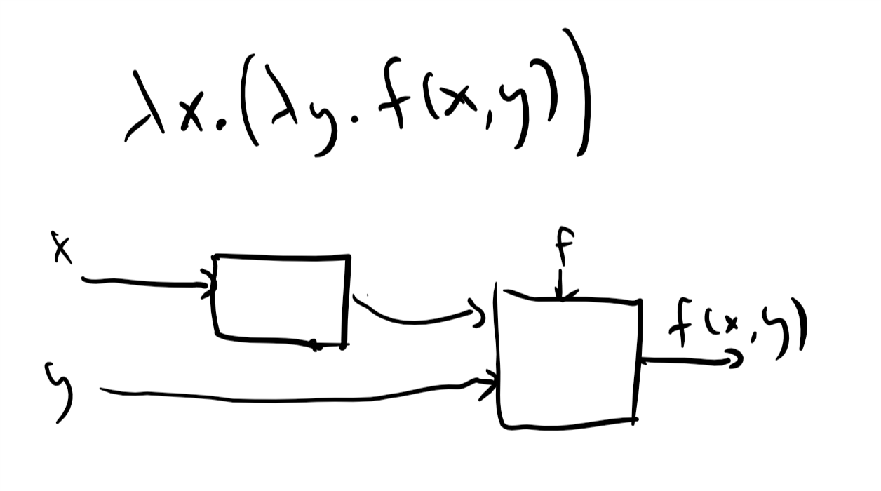 In the “currying” transformation, we can create the effect of a two parameter function f(x,y) with the λ expression \lambda x.(\lambda y. f(x,y)) which on input x outputs a one-parameter function f_x that has x “hardwired” into it and such that f_x(y)=f(x,y). This can be illustrated by a circuit diagram; see Chelsea Voss’s site.