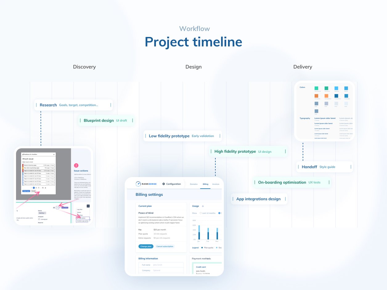Workflow and Timeline - UX Design | RankSense