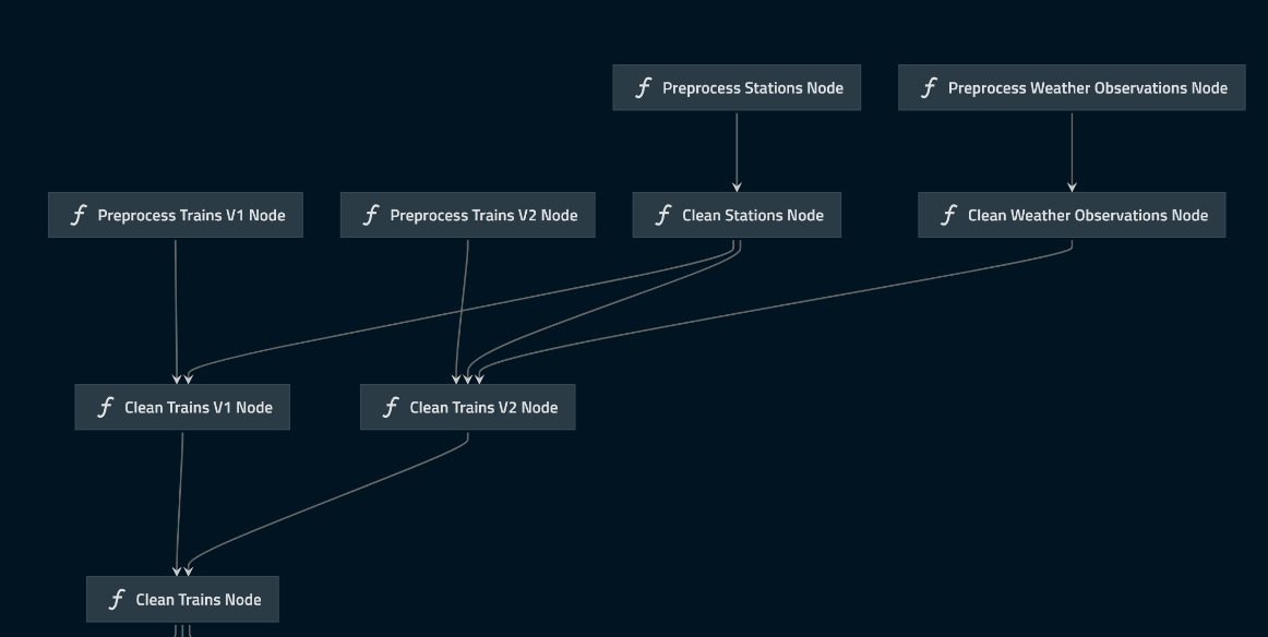Visualization of the kedro pipeline up until cleaning of the data