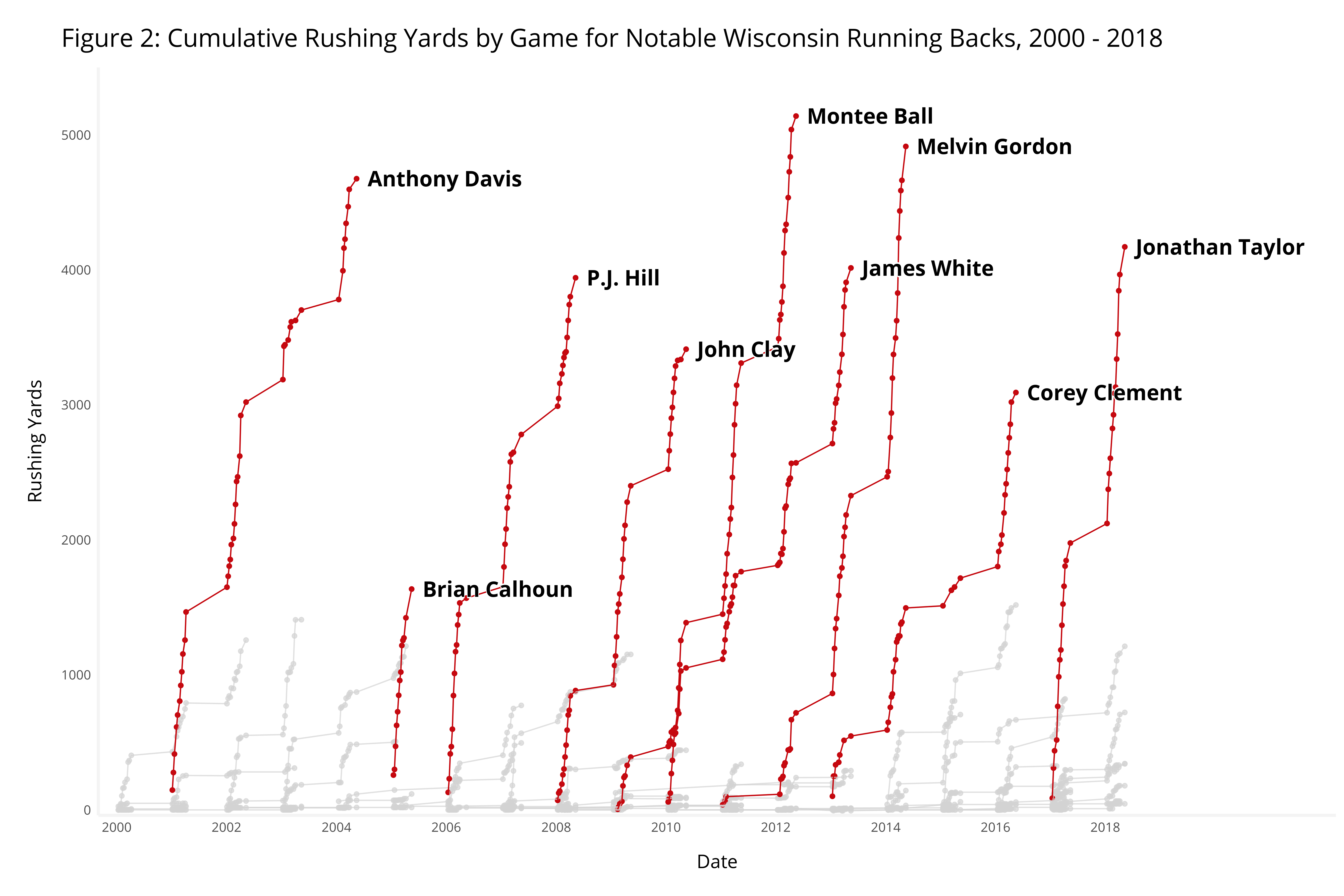 Data Do Over Backs Dominance Of >> The Dominance Of Jonathan Taylor Wisconsin Rushers In Context Data Do Over Backs Dominance Of >> The Dominance Of Jonathan Taylor Wisconsin Rushers In Context