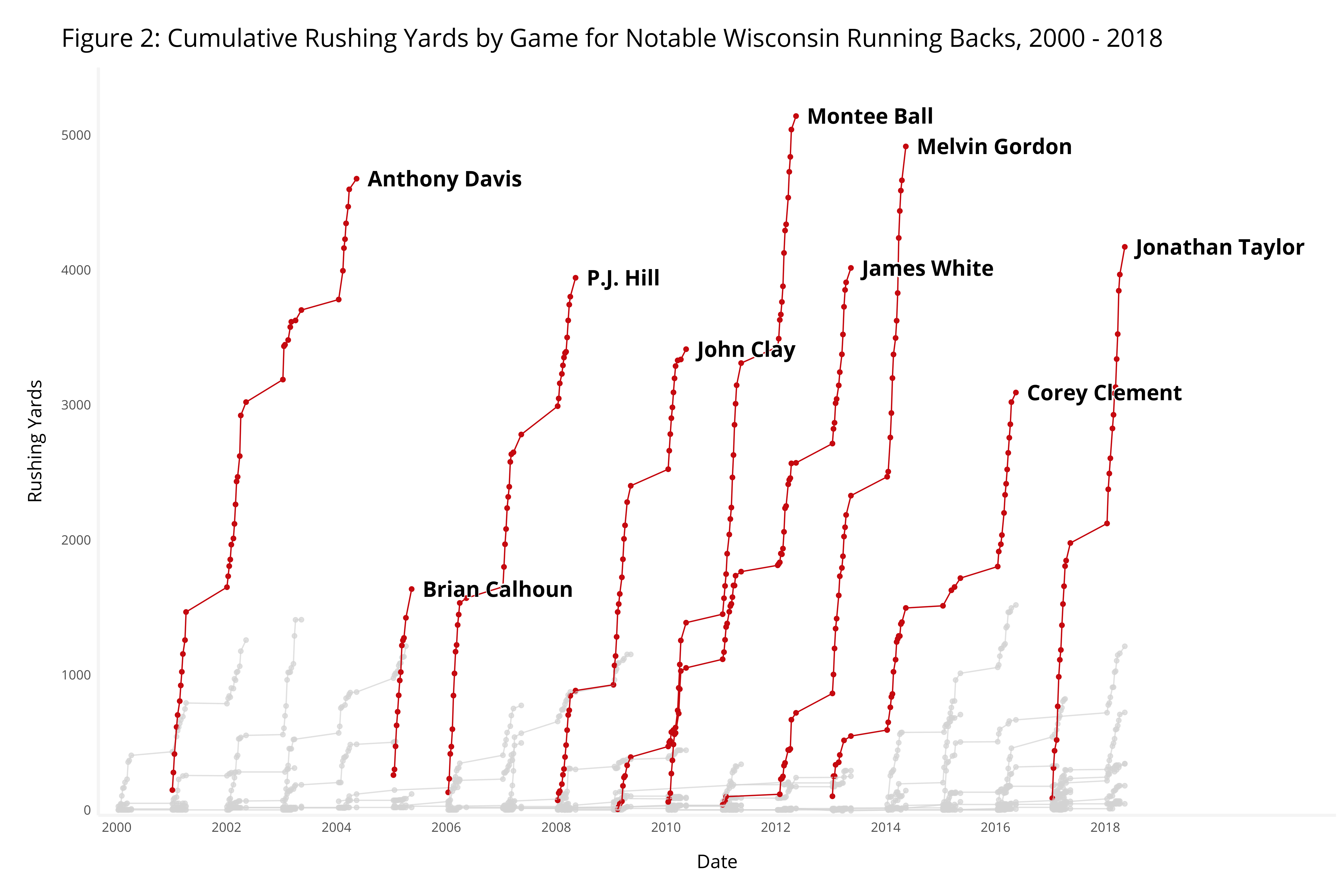 Figure 2: Cumulative Rushing Yards by Game for Notable Wisconsin Running Backs, 2000 - 2018