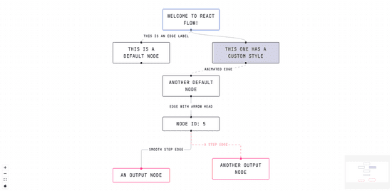 React Flow - A Library for Rendering Interactive Graphs - webkid blog