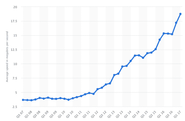 average download speed for wifi average download speed for wifi