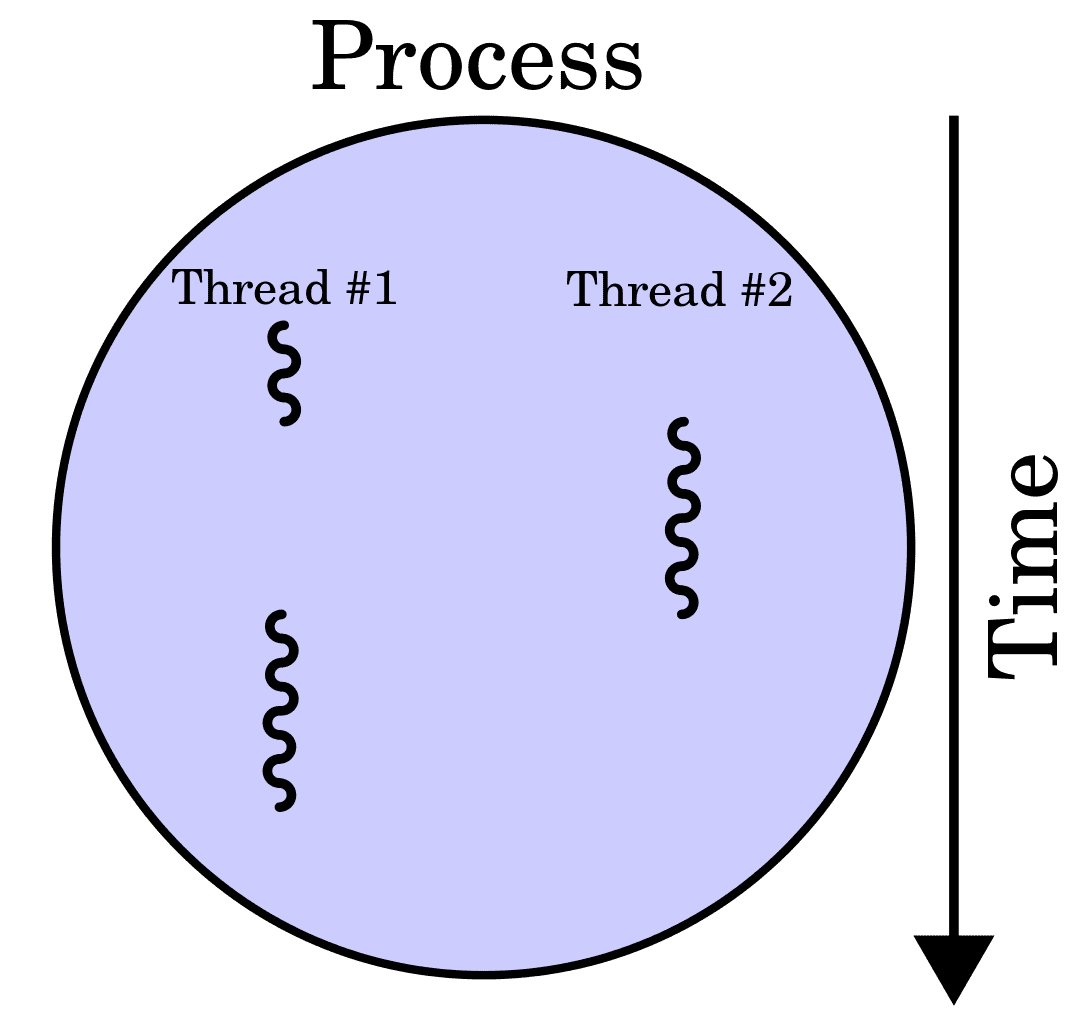 Multi-threaded Programming in C | devsurvival