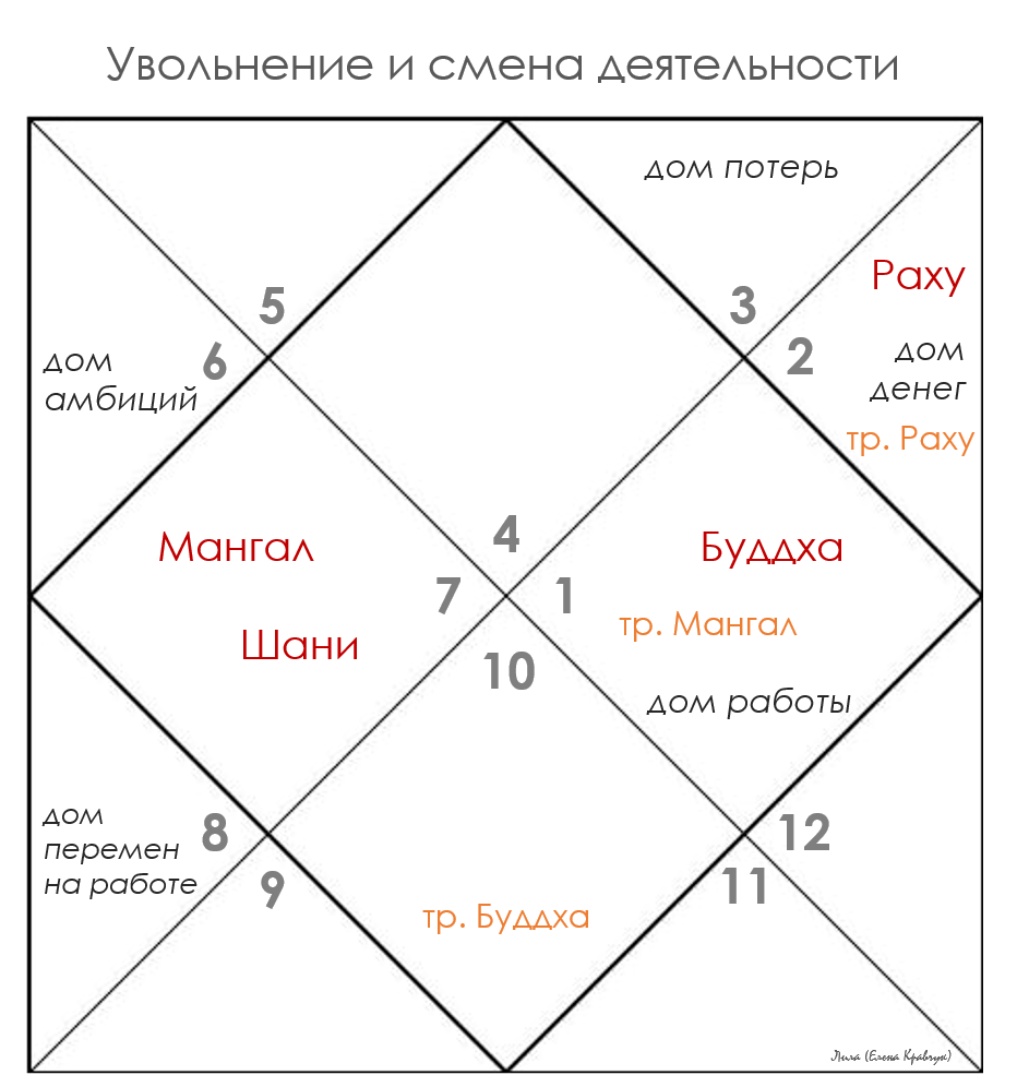 Гороскоп увольнение и смена деятельности