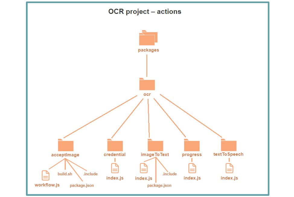 OCR project folder structure