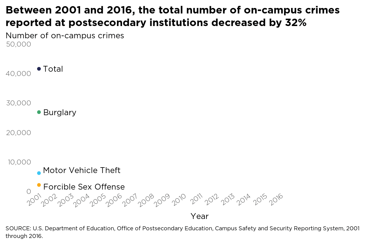 Between 2001 and 2016, the total number of on-campus crimes reported
at postsecondary institutions decreased by 32%