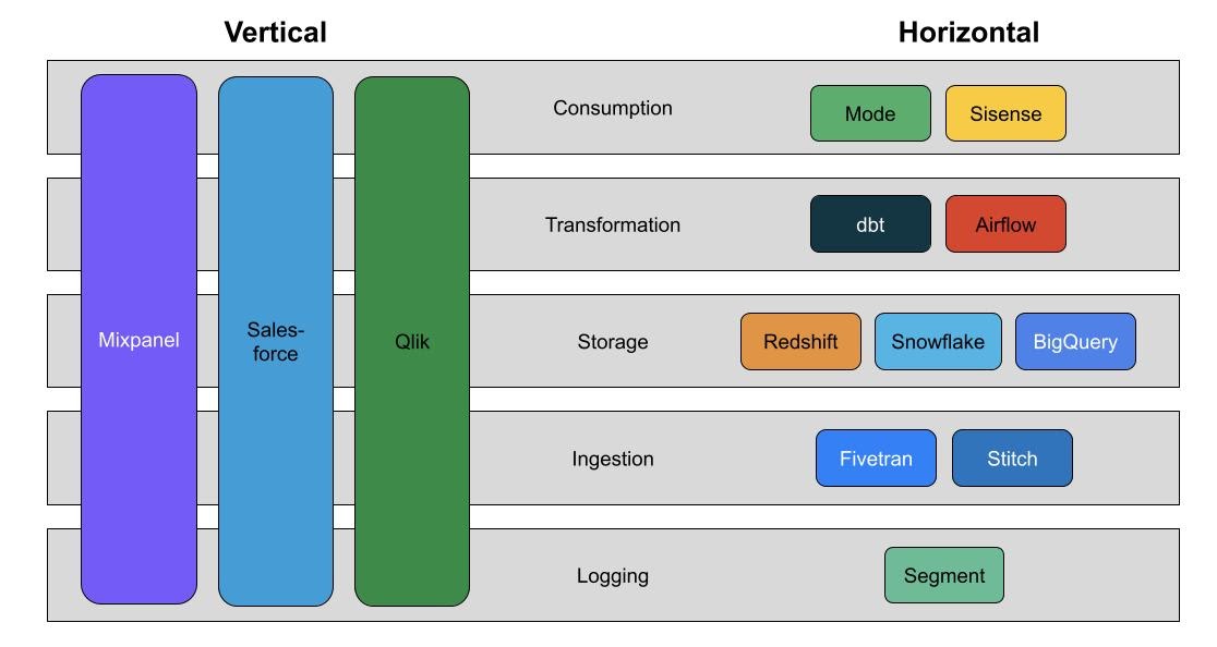 The horizontal data stack