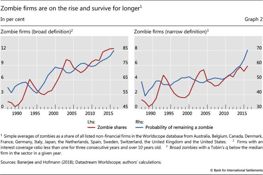 The Rise of Zombie Firms A Random Walk