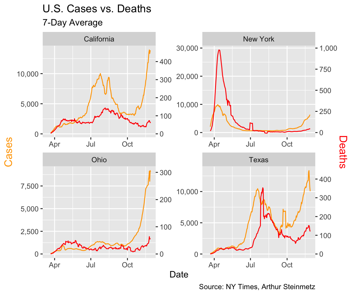 Exploring Us Covid 19 Cases And Deaths Rstudio Blog