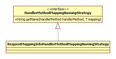 HandlerMethodMappingNamingStrategy类图
