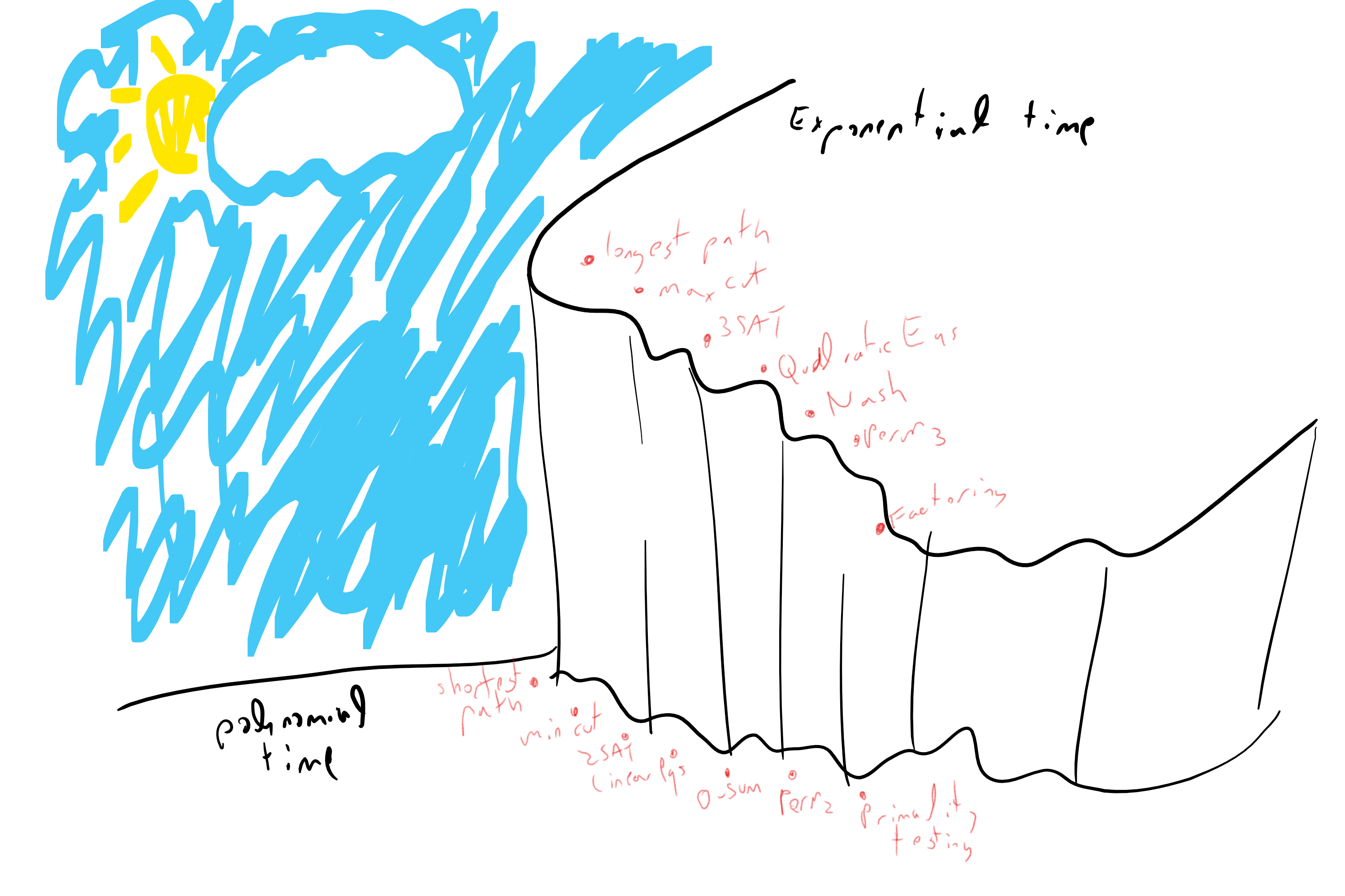 The current computational status of several interesting problems. For all of them we either know a polynomial-time algorithm or the known algorithms require at least 2^{n^c} for some c>0. In fact for all except the factoring problem, we either know an O(n^3) time algorithm or the best known algorithm require at least 2^{\Omega(n)} time where n is a natural parameter such that there is a brute force algorithm taking roughly 2^n or n! time. Whether this “cliff” between the easy and hard problem is a real phenomenon or a reflection of our ignorane is still an open question.