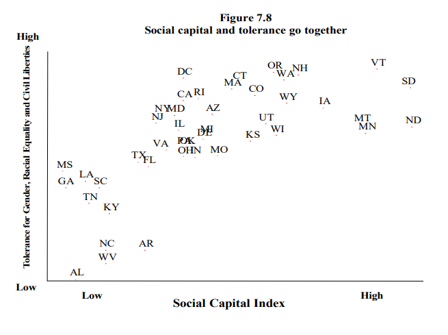 Scatter chart showing positive correlation between tolerance for gender and racial equality and social capital