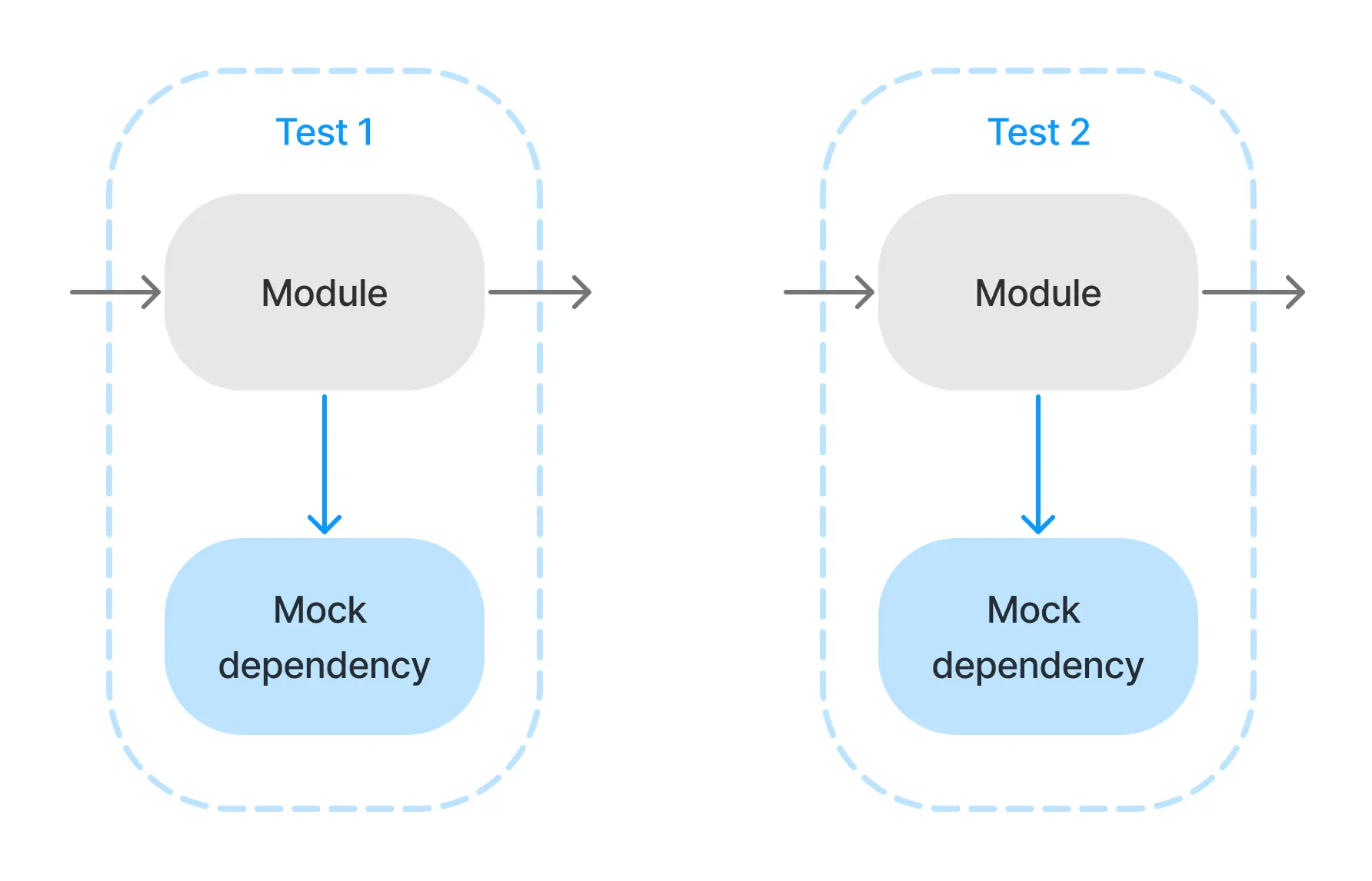 Testing Patterns Prefer Fakes Over Mocks Ryan Moelter Testing Patterns Prefer Fakes Over Mocks Ryan Moelter