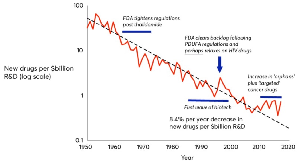 Chart explaining data of the steady rising cost of drug discovery