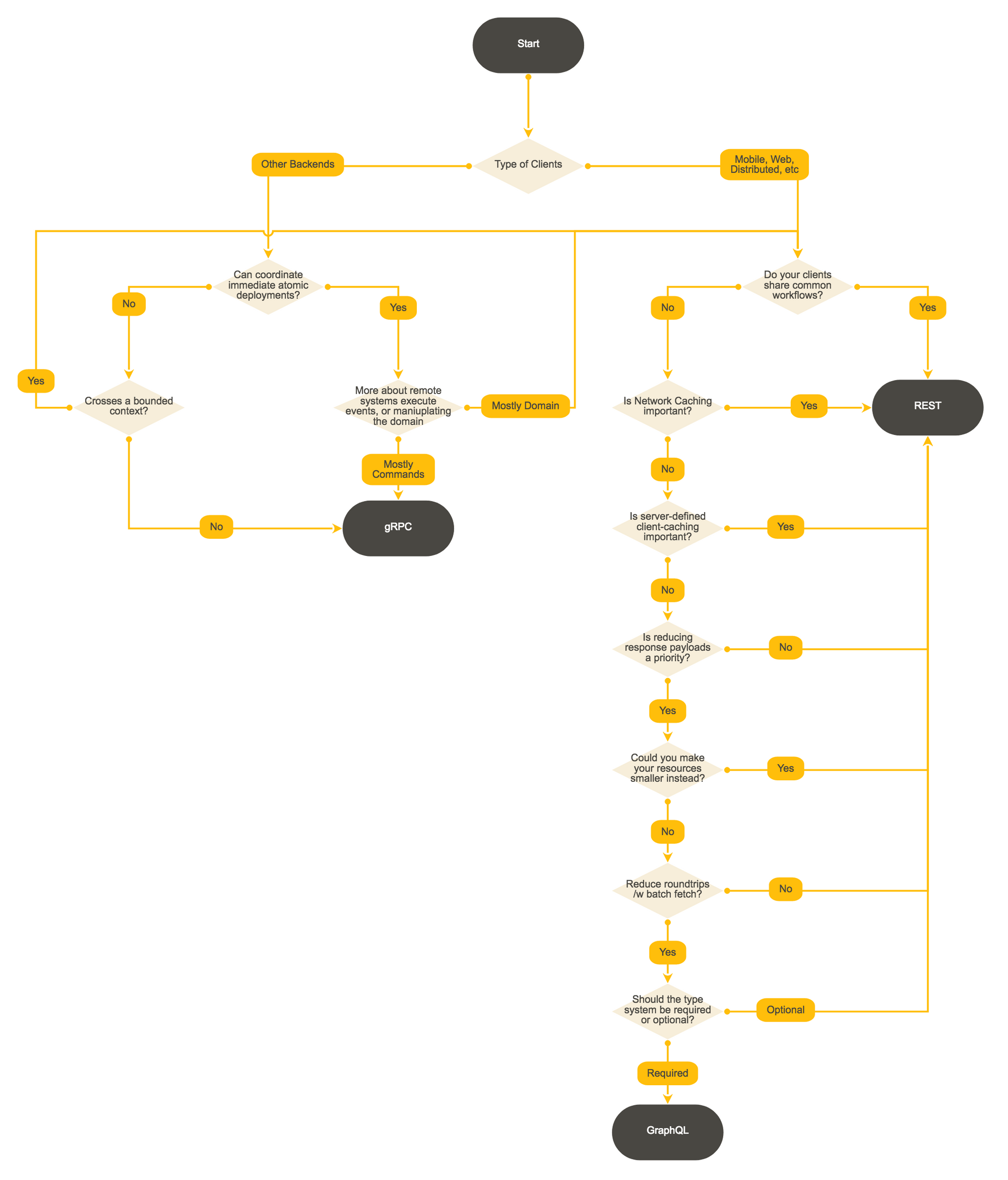 Decision flow diagram for picking between gRPC, REST or GraphQL