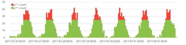 A two colored chart with some peaks being red