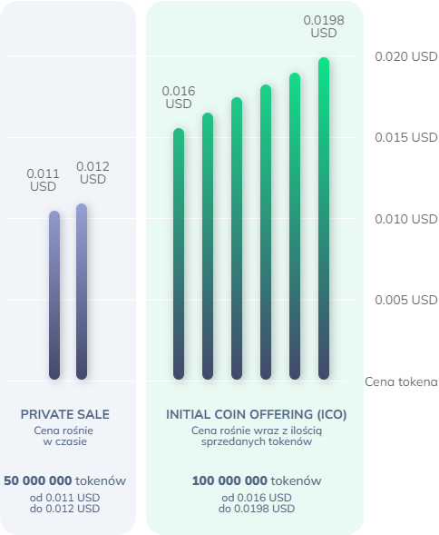 Fazy sprzedaży i cena toknów podczas Private Sale i ICO