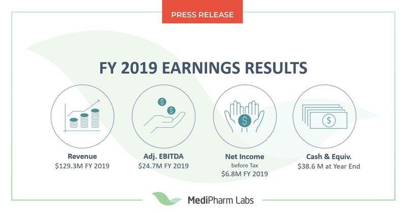 FY 2019 Earning Results: Medipharm Labs