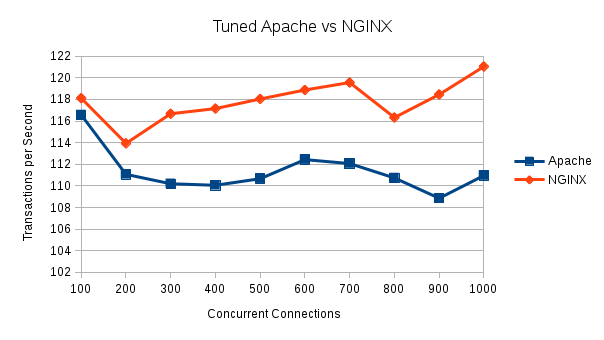 Illustration 4 Apache vs Nginx 10 to 100 Concurrent Connections