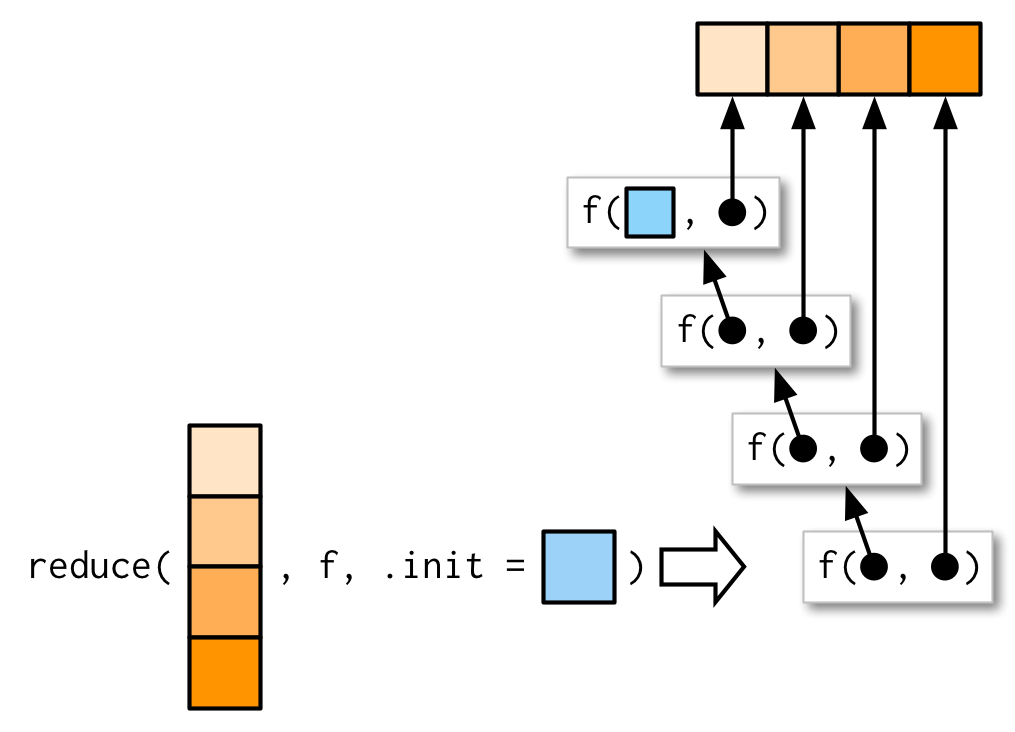 From <a href='https://adv-r.hadley.nz/functionals.html'>Advanced R by Hadley Wickham</a>