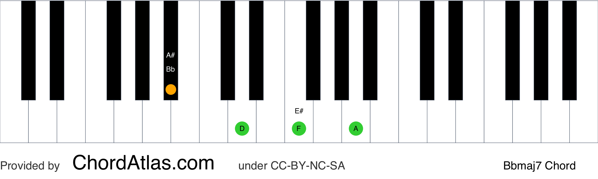 d flat major 7 piano chord
