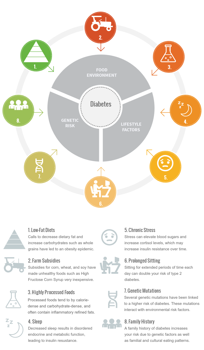 Causes of diabetes