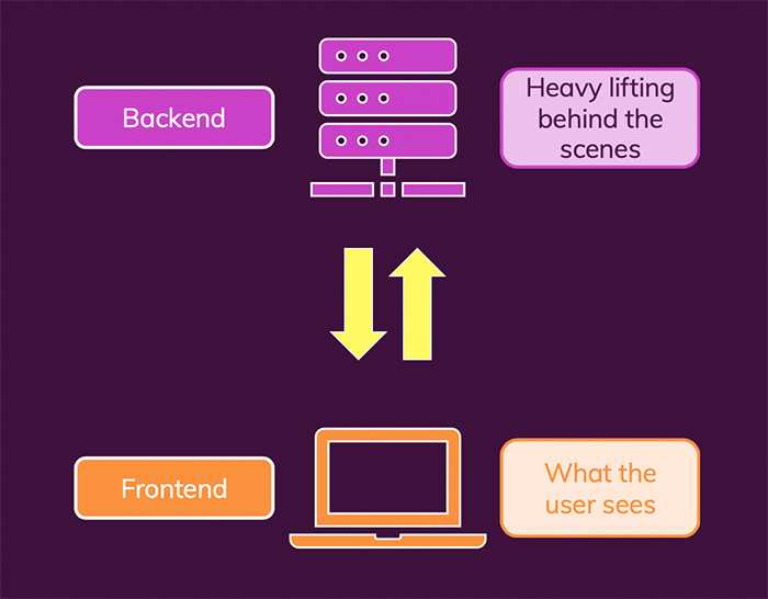 Какое направление вам наиболее интересно qa backend frontend flutter ios аналитика