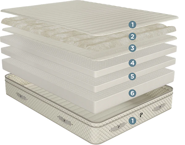 layers of plush mattress numbered from 1-6