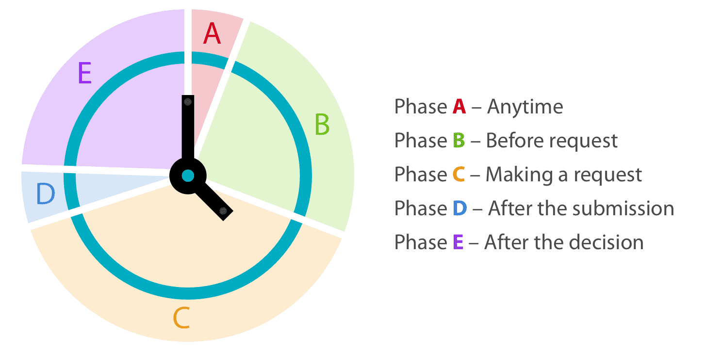 Chatbot use cases can be broken down into phases of a life-cycle