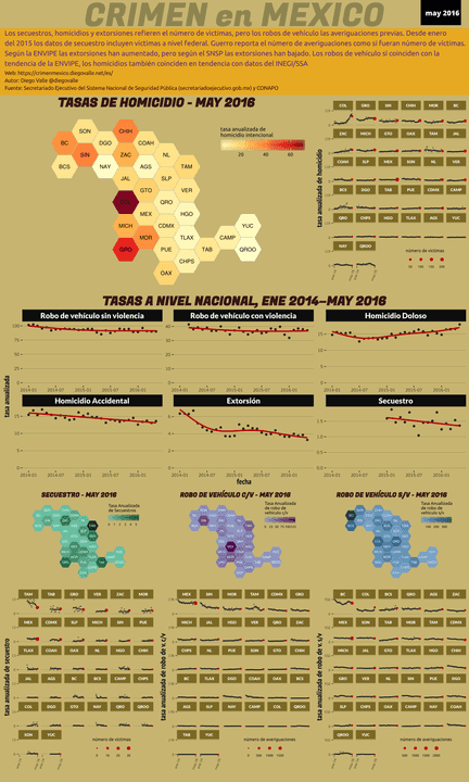 Infográfica del Crimen en México - May 2016