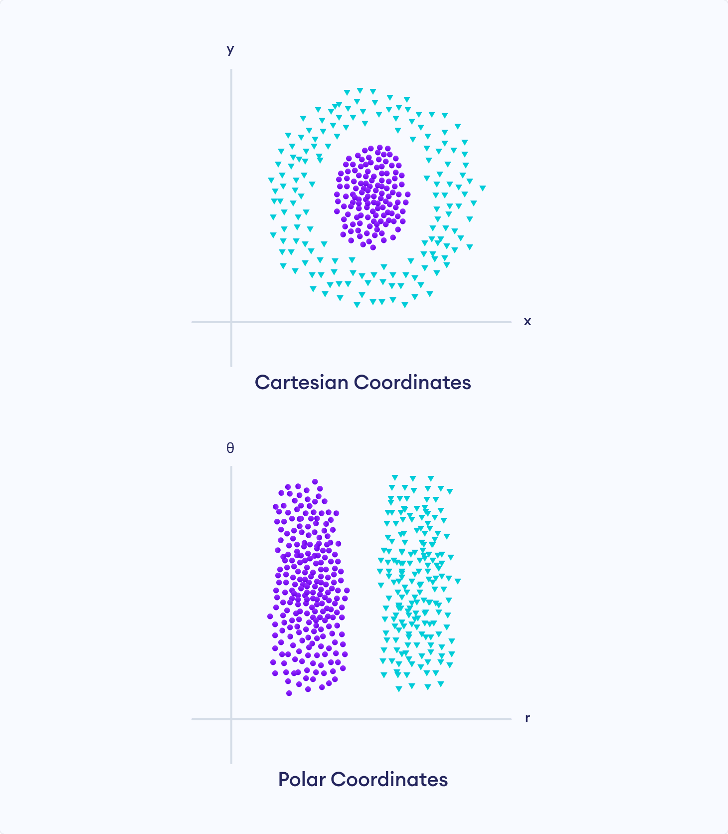 Representation of data in Cartesian vs Polar coordinates Representation of data in Cartesian vs Polar coordinates