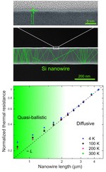 Quasi-ballistic heat conduction due to Lévy phonon flights in silicon nanowires