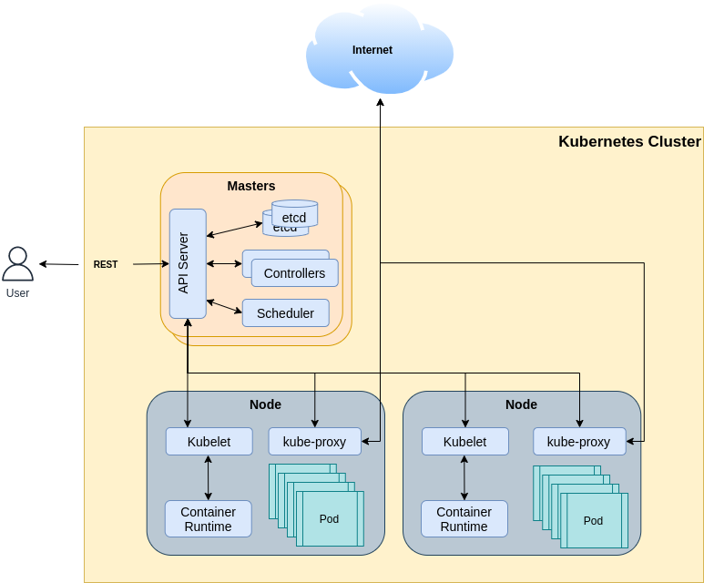 K8s components