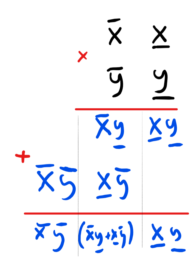 1: The grade-school multiplication algorithm illustrated for multiplying x=10\overline{x}+\underline{x} and y=10\overline{y}+\underline{y}. It uses the formula (10\overline{x}+\underline{x}) \times (10 \overline{y}+\underline{y}) = 100\overline{x}\overline{y}+10(\overline{x}\underline{y} + \underline{x}\overline{y}) + \underline{x}\underline{y}.