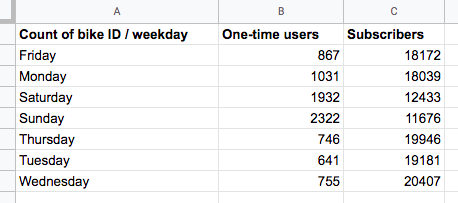 A simple table in Google Sheets showing the number of bikes rented by one-time users and subscribers on different days of the week