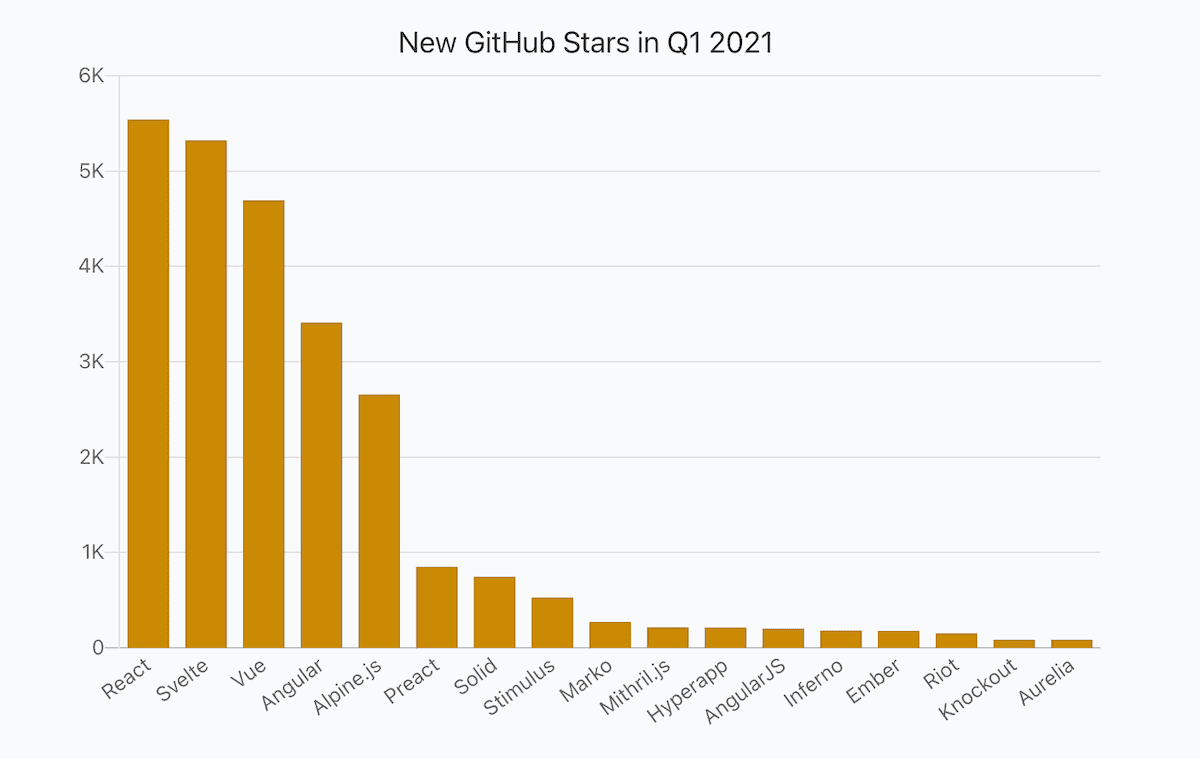 a bar chart showing numbers of JavaScript frameworks new stars in Q1 2021