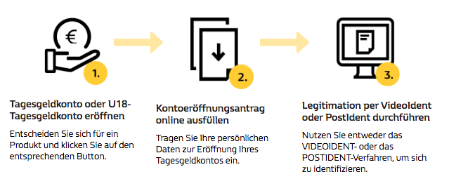 Renault-Bank-Festgeld-Eroeffnungsprozess