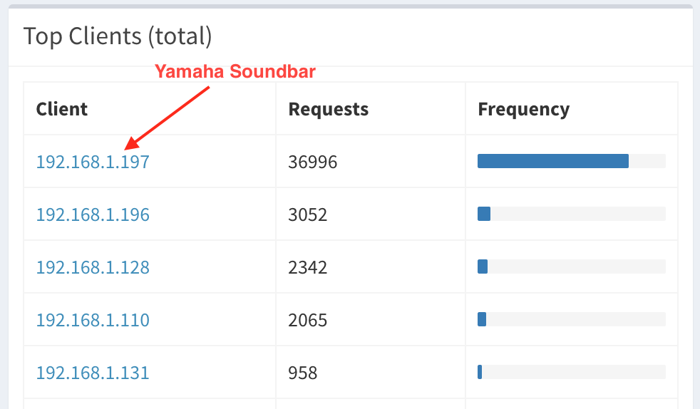 Pi-hole dashboard showing top active clients by request. Soundbar has 36996 requests, while second most active device has 3052.
